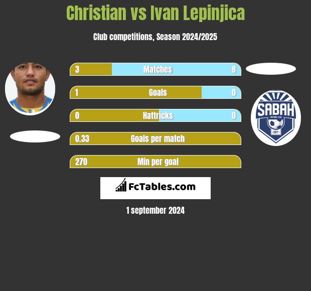 Christian vs Ivan Lepinjica h2h player stats