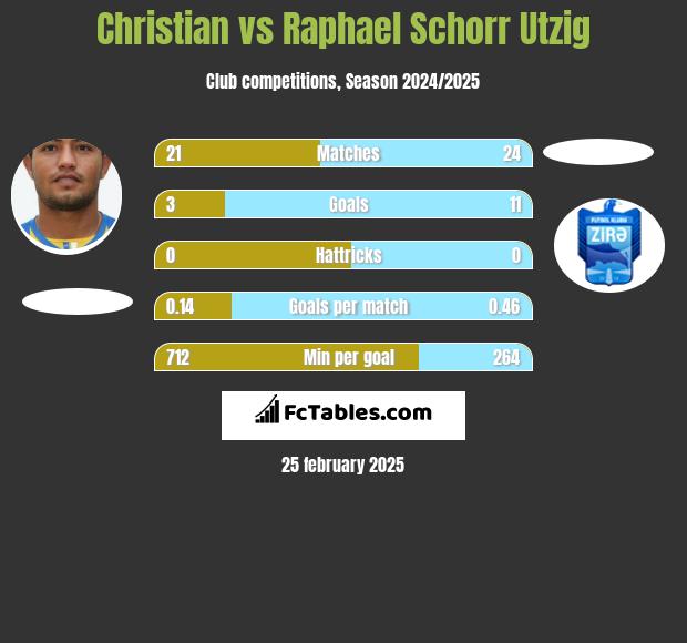 Christian vs Raphael Schorr Utzig h2h player stats