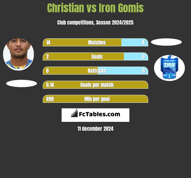 Christian vs Iron Gomis h2h player stats