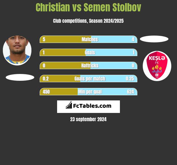 Christian vs Semen Stolbov h2h player stats