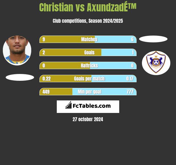 Christian vs AxundzadÉ™ h2h player stats