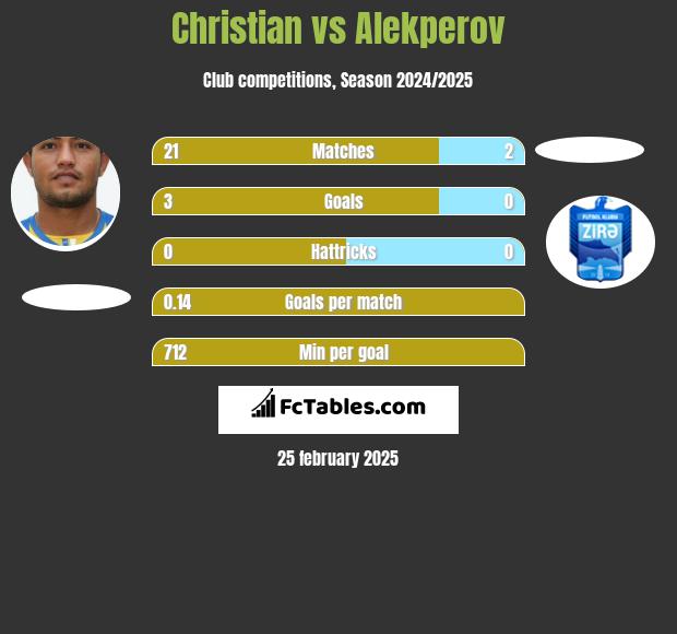 Christian vs Alekperov h2h player stats