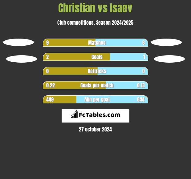 Christian vs Isaev h2h player stats