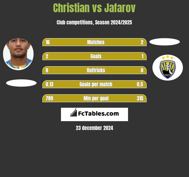 Christian vs Jafarov h2h player stats