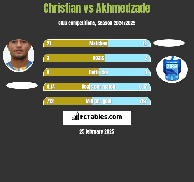 Christian vs Akhmedzade h2h player stats