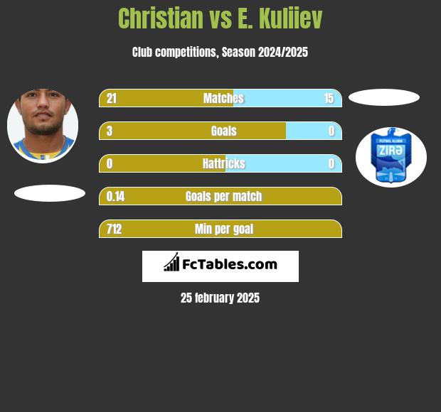 Christian vs E. Kuliiev h2h player stats