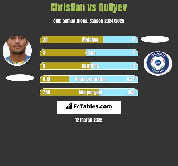 Christian vs Quliyev h2h player stats