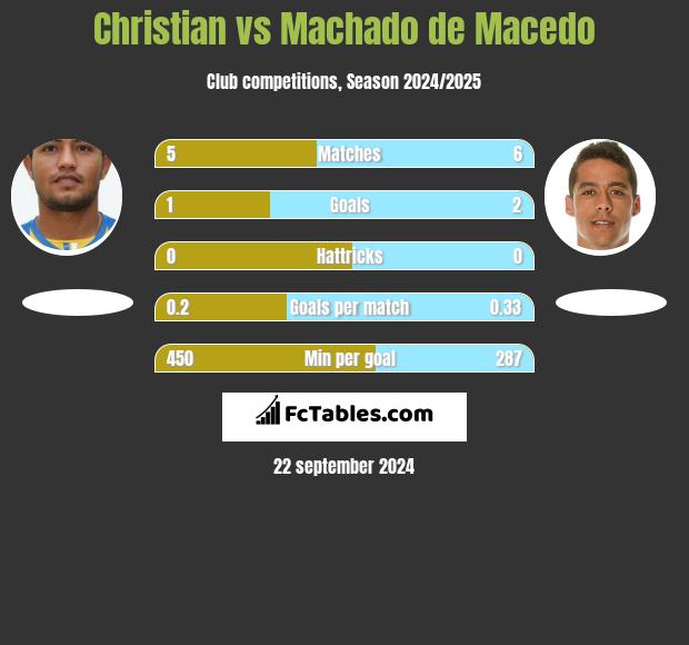 Christian vs Machado de Macedo h2h player stats