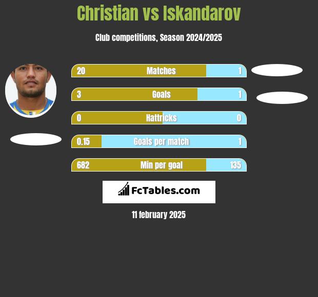 Christian vs Iskandarov h2h player stats