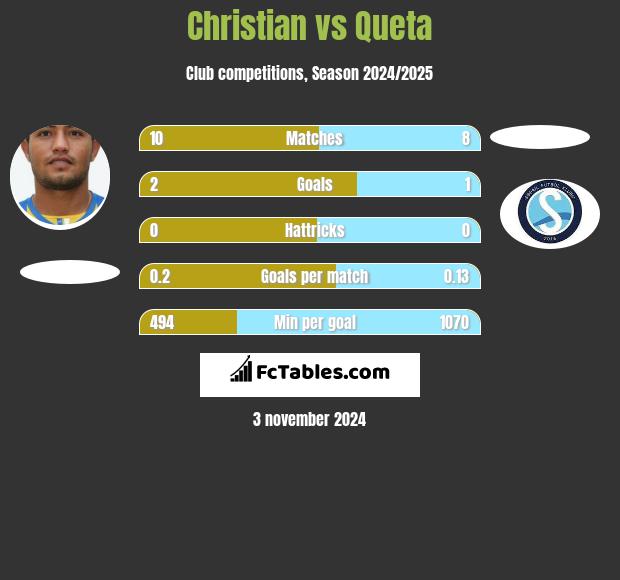 Christian vs Queta h2h player stats