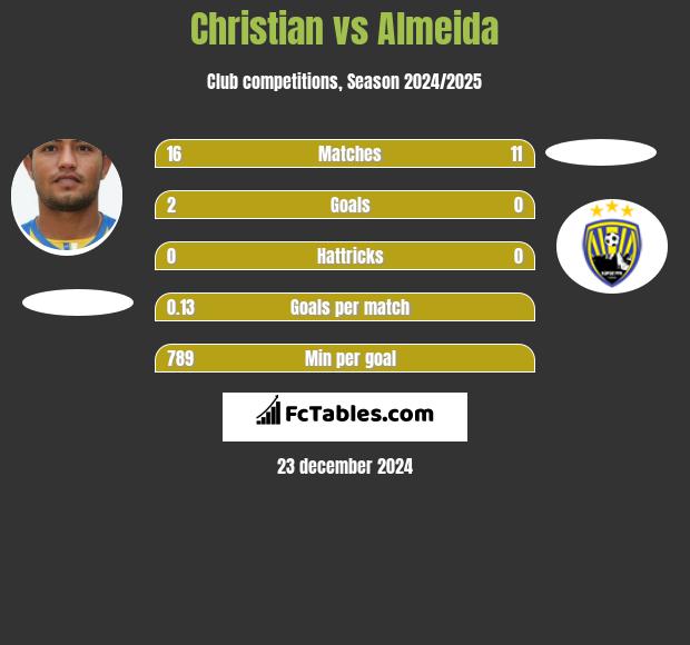 Christian vs Almeida h2h player stats