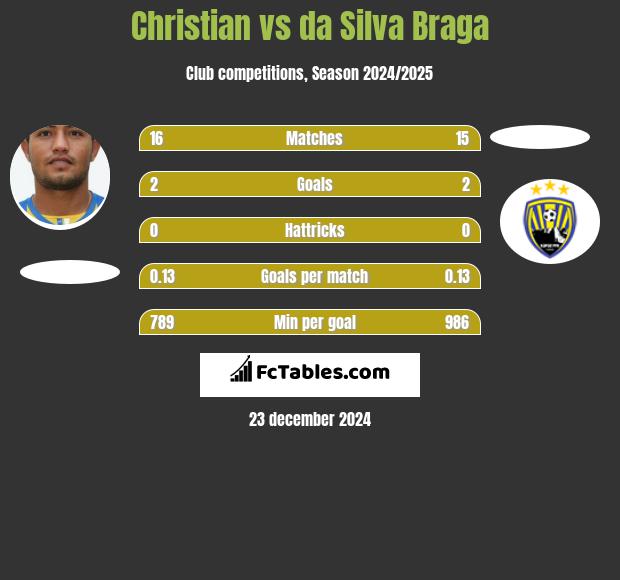 Christian vs da Silva Braga h2h player stats