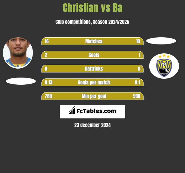 Christian vs Ba h2h player stats