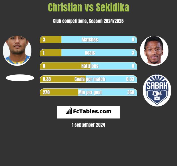 Christian vs Sekidika h2h player stats