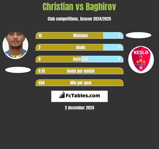 Christian vs Baghirov h2h player stats