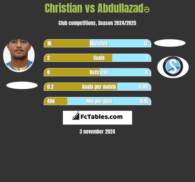 Christian vs Abdullazadə h2h player stats