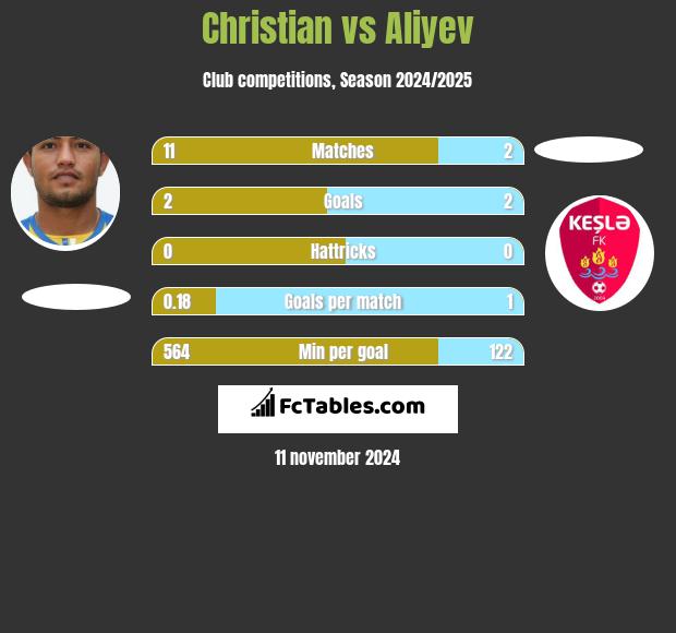 Christian vs Aliyev h2h player stats