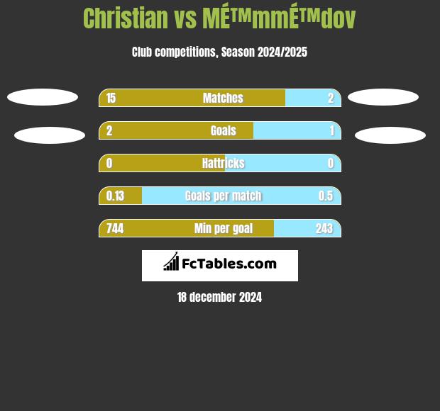 Christian vs MÉ™mmÉ™dov h2h player stats