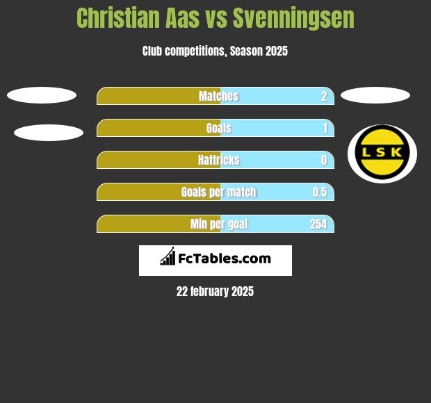 Christian Aas vs Svenningsen h2h player stats