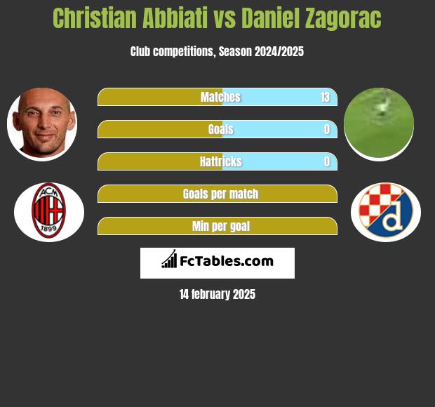 Christian Abbiati vs Daniel Zagorac h2h player stats