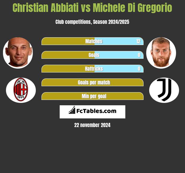 Christian Abbiati vs Michele Di Gregorio h2h player stats