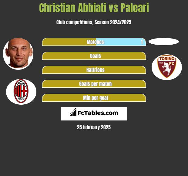 Christian Abbiati vs Paleari h2h player stats