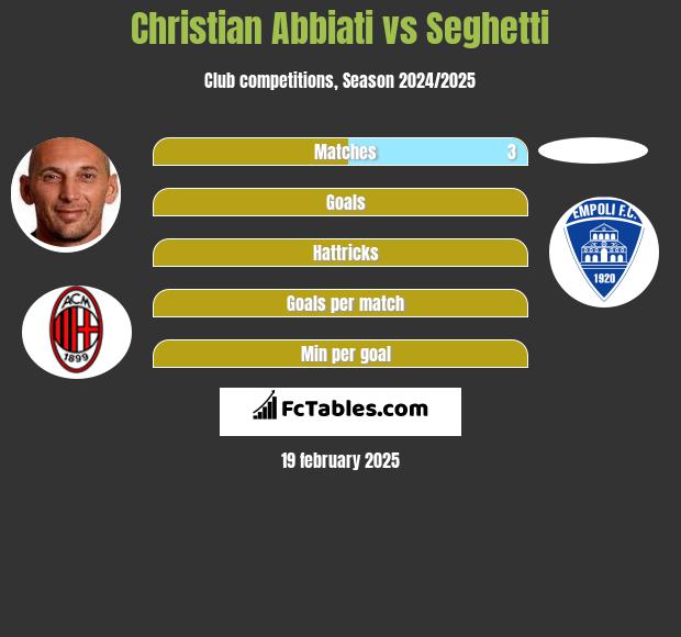 Christian Abbiati vs Seghetti h2h player stats