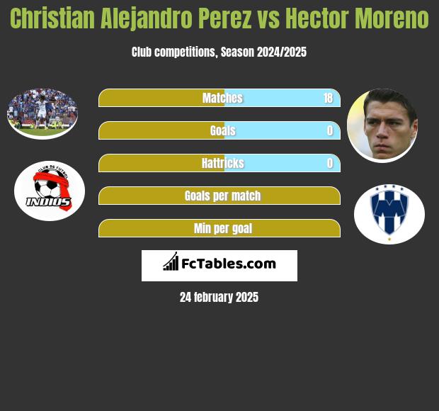 Christian Alejandro Perez vs Hector Moreno h2h player stats