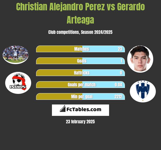 Christian Alejandro Perez vs Gerardo Arteaga h2h player stats