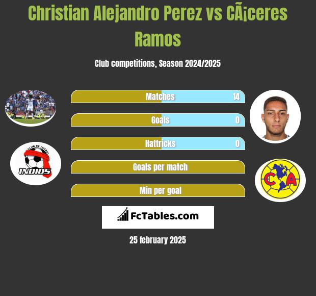 Christian Alejandro Perez vs CÃ¡ceres Ramos h2h player stats