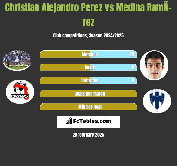 Christian Alejandro Perez vs Medina RamÃ­rez h2h player stats