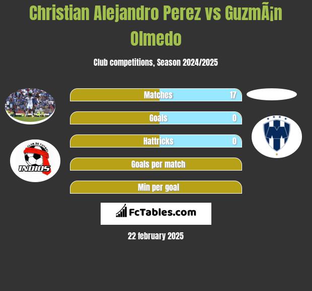 Christian Alejandro Perez vs GuzmÃ¡n Olmedo h2h player stats