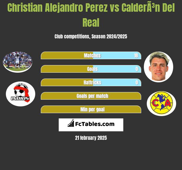 Christian Alejandro Perez vs CalderÃ³n Del Real h2h player stats