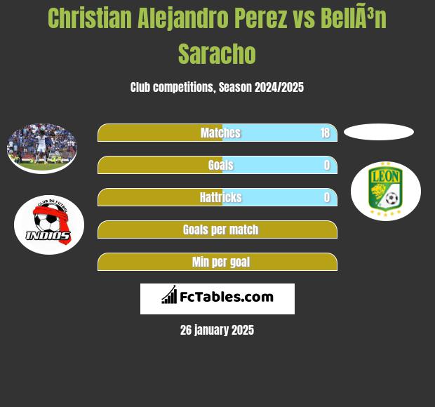 Christian Alejandro Perez vs BellÃ³n Saracho h2h player stats