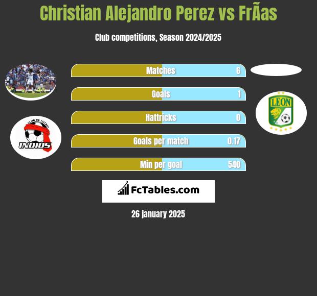 Christian Alejandro Perez vs FrÃ­as h2h player stats