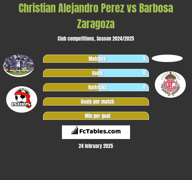 Christian Alejandro Perez vs Barbosa Zaragoza h2h player stats