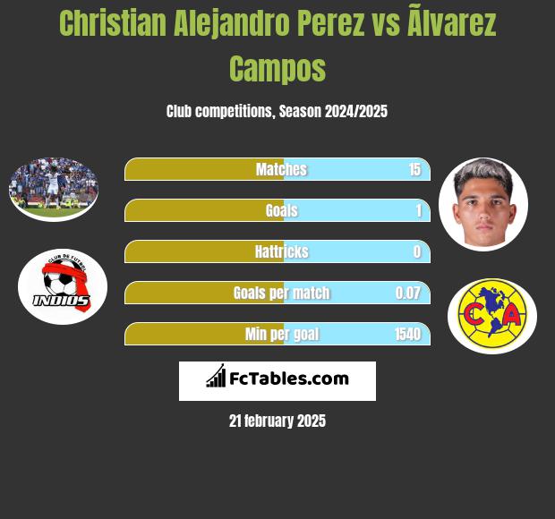 Christian Alejandro Perez vs Ãlvarez Campos h2h player stats