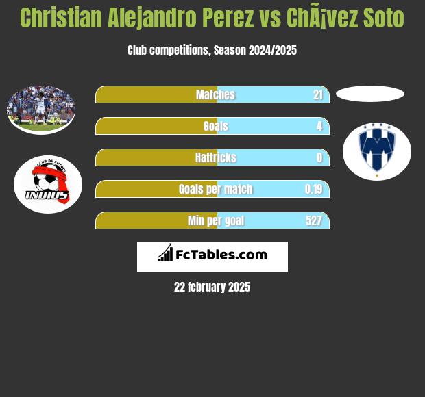 Christian Alejandro Perez vs ChÃ¡vez Soto h2h player stats