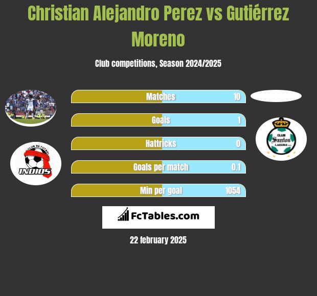 Christian Alejandro Perez vs Gutiérrez Moreno h2h player stats