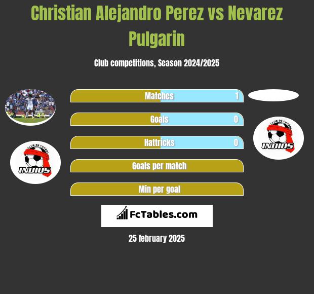 Christian Alejandro Perez vs Nevarez Pulgarin h2h player stats