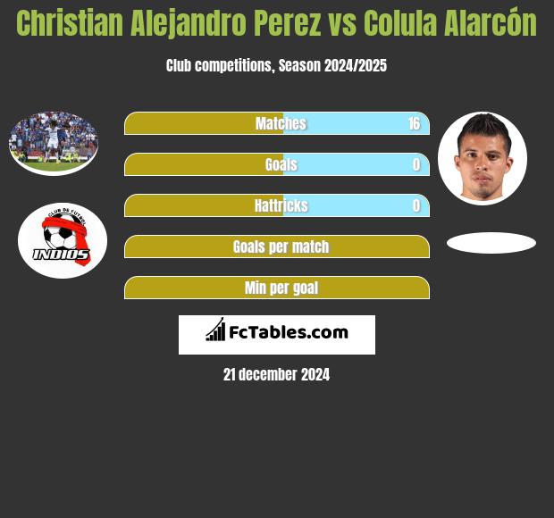 Christian Alejandro Perez vs Colula Alarcón h2h player stats