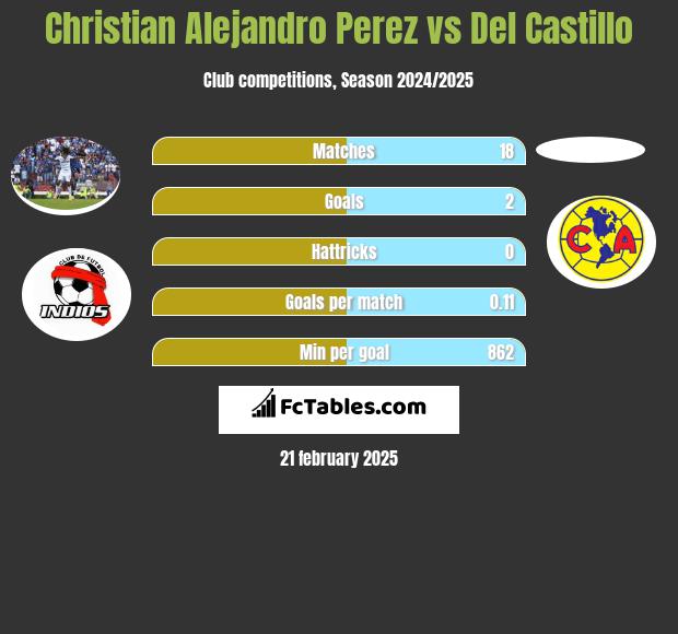 Christian Alejandro Perez vs Del Castillo h2h player stats