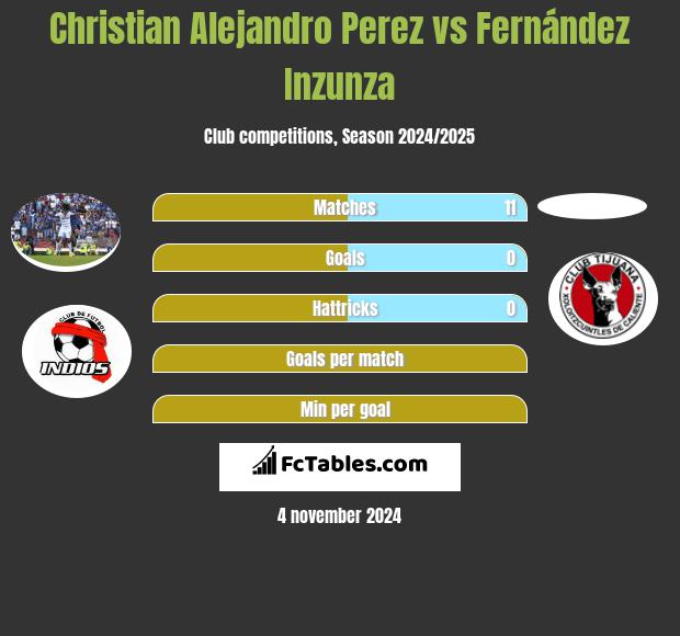 Christian Alejandro Perez vs Fernández Inzunza h2h player stats