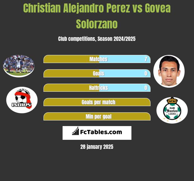 Christian Alejandro Perez vs Govea Solorzano h2h player stats