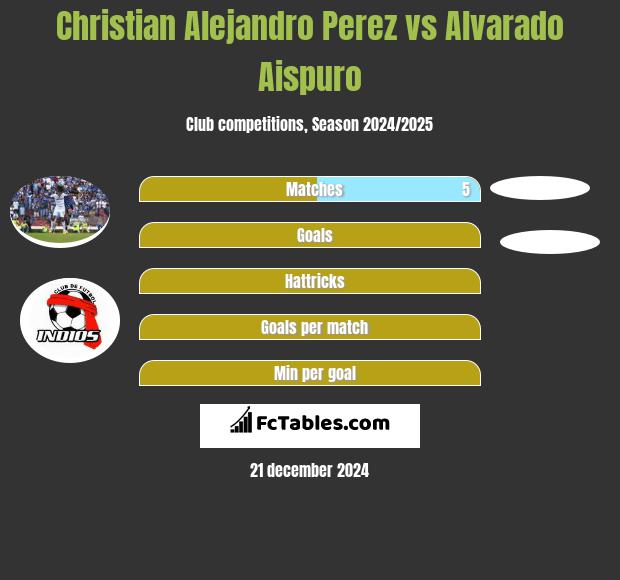 Christian Alejandro Perez vs Alvarado Aispuro h2h player stats