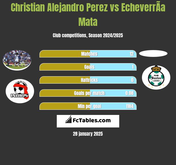 Christian Alejandro Perez vs EcheverrÃ­a Mata h2h player stats