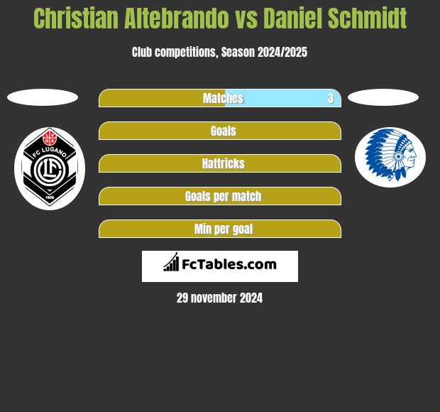 Christian Altebrando vs Daniel Schmidt h2h player stats