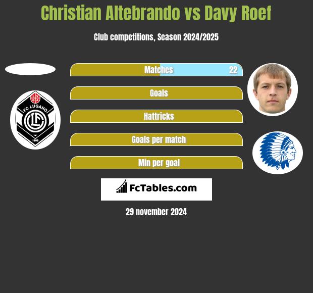 Christian Altebrando vs Davy Roef h2h player stats