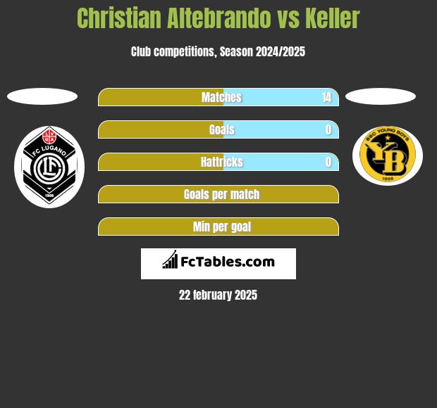 Christian Altebrando vs Keller h2h player stats