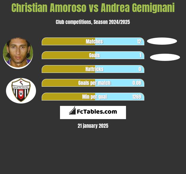 Christian Amoroso vs Andrea Gemignani h2h player stats